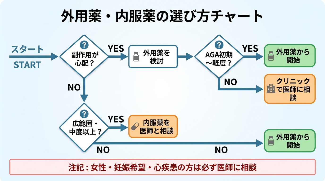 タイトル: 外用薬・内服薬の選び方チャート。フロー図: スタート「副作用が心配？」→ YES「外用薬を検討」→「AGA初期〜軽度？」YES→「外用薬から開始」、NO→「クリニックで医師に相談」。NO→「広範囲・中度以上？」YES→「内服薬を医師と相談」、NO→「外用薬から開始」。下部に注記: 女性・妊娠希望・心疾患の方は必ず医師に相談