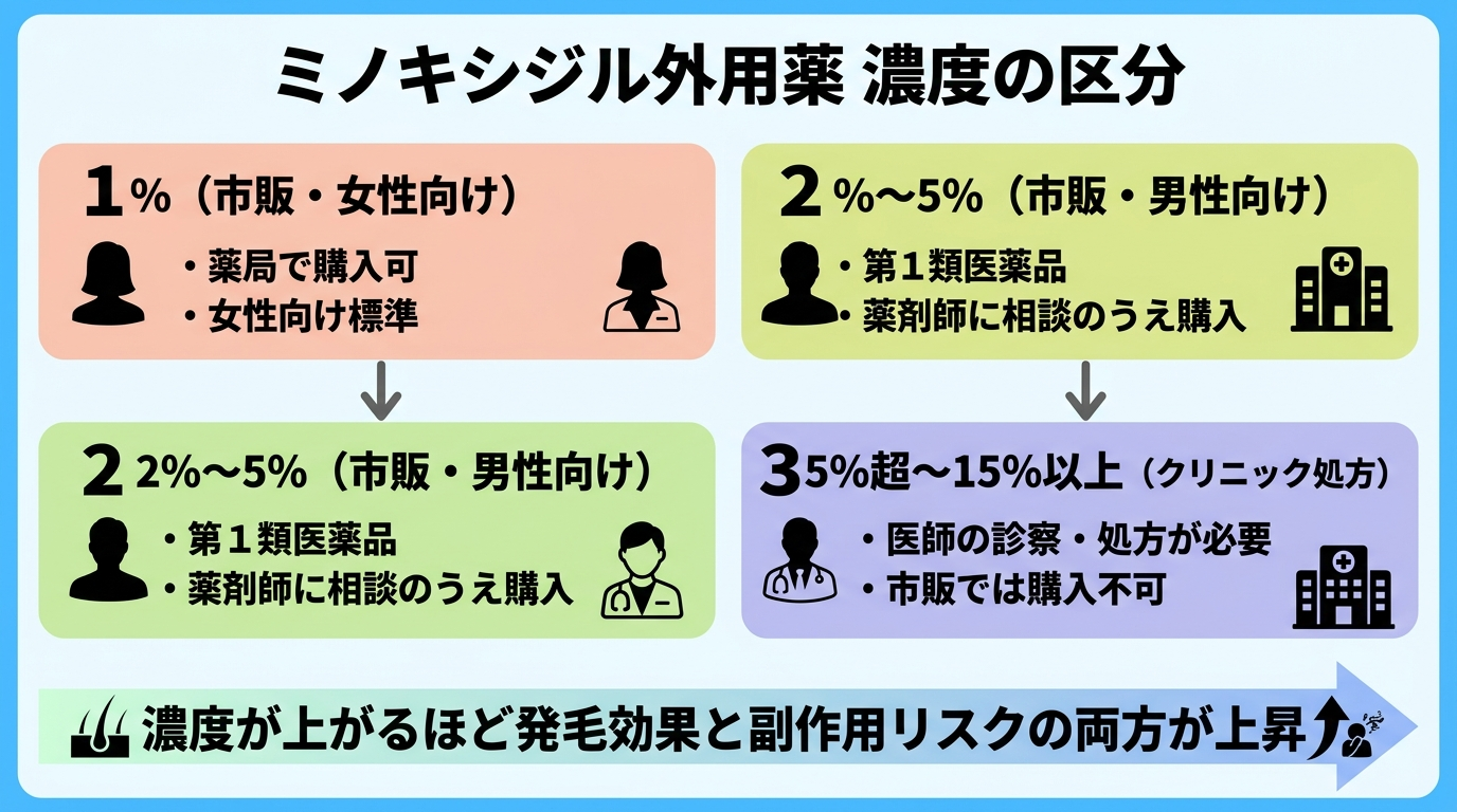 タイトル: ミノキシジル外用薬 濃度の区分。横並び3区分の図: 区分1（市販・女性向け）1%：薬局で購入可、女性向け標準。区分2（市販・男性向け）2%〜5%：第1類医薬品、薬剤師に相談のうえ購入。区分3（クリニック処方）5%超〜15%以上：医師の診察・処方が必要、市販では購入不可。下部注記: 濃度が上がるほど発毛効果と副作用リスクの両方が上昇