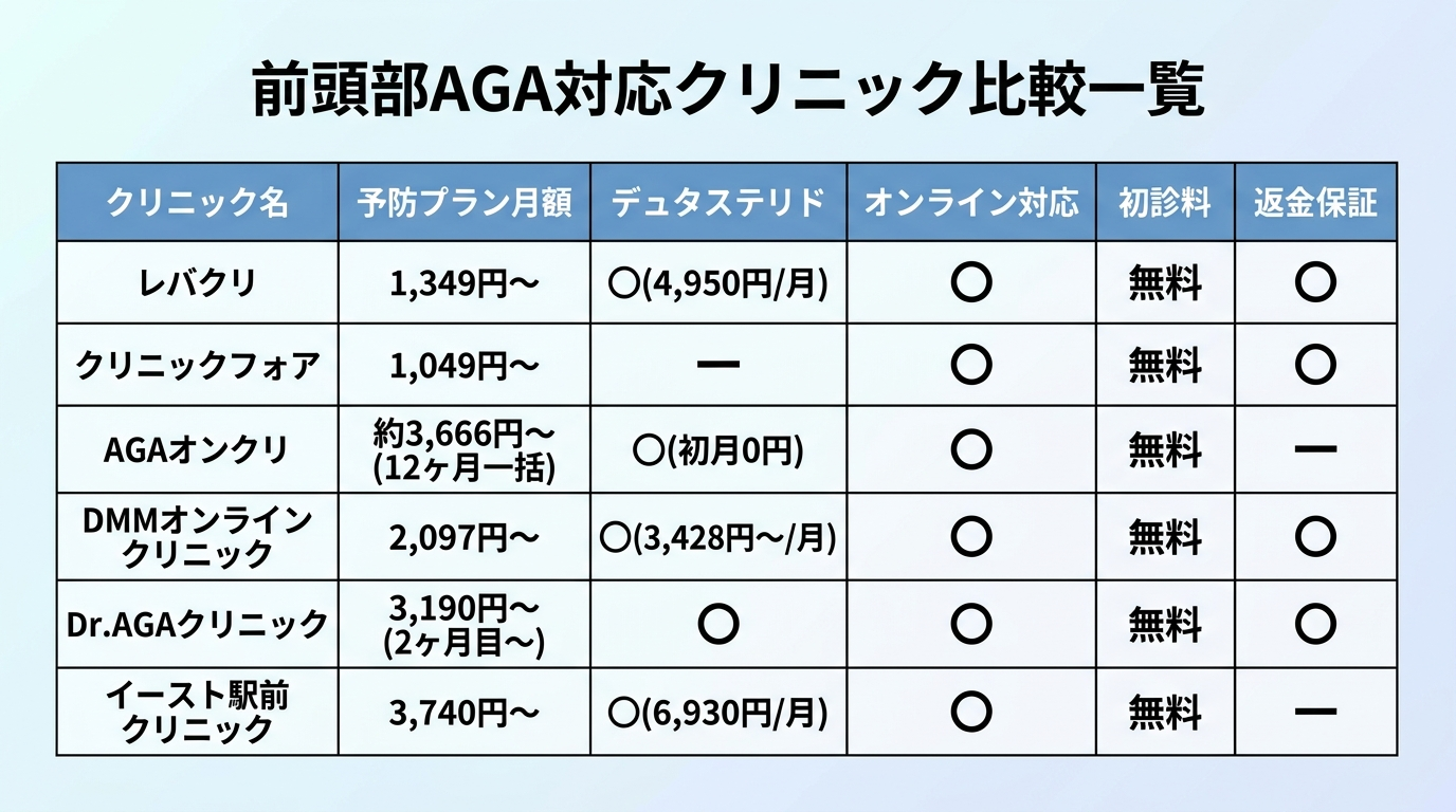 タイトル: 前頭部AGA対応クリニック比較一覧。6列の表: ヘッダー行: クリニック名 | 予防プラン月額 | デュタステリド | オンライン対応 | 初診料 | 返金保証。行1: レバクリ | 1,349円〜 | ○(4,950円/月) | ○ | 無料 | ○。行2: クリニックフォア | 1,049円〜 | — | ○ | 無料 | ○。行3: AGAオンクリ | 約3,666円〜(12ヶ月一括) | ○(初月0円) | ○ | 無料 | —。行4: DMMオンラインクリニック | 2,097円〜 | ○(3,428円〜/月) | ○ | 無料 | ○。行5: Dr.AGAクリニック | 3,190円〜(2ヶ月目〜) | ○ | ○ | 無料 | ○。行6: イースト駅前クリニック | 3,740円〜 | ○(6,930円/月) | ○ | 無料 | —