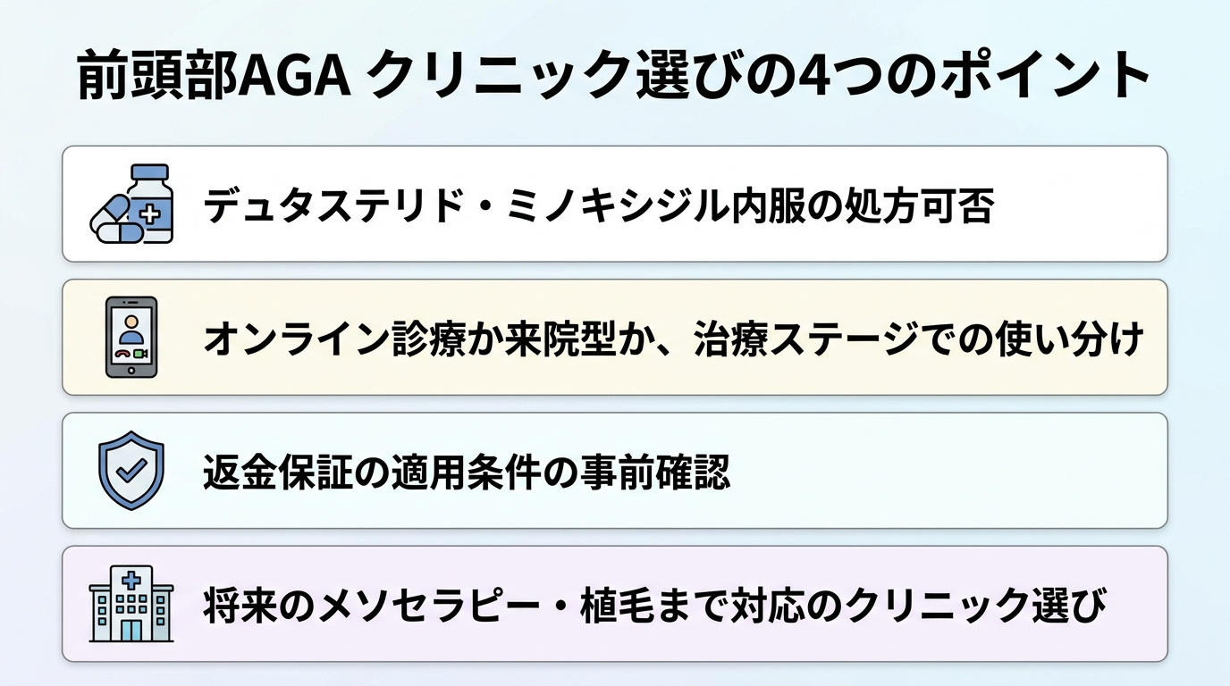 タイトル: 前頭部AGA クリニック選びの4つのポイント。縦並び4カード: カード1(薬のアイコン): デュタステリド・ミノキシジル内服の処方可否を確認する。カード2(スマートフォンのアイコン): オンライン診療か来院型か、治療ステージで使い分ける。カード3(シールドのアイコン): 返金保証の適用条件を事前に確認する。カード4(クリニックのアイコン): 将来のメソセラピー・植毛まで対応院を選ぶ