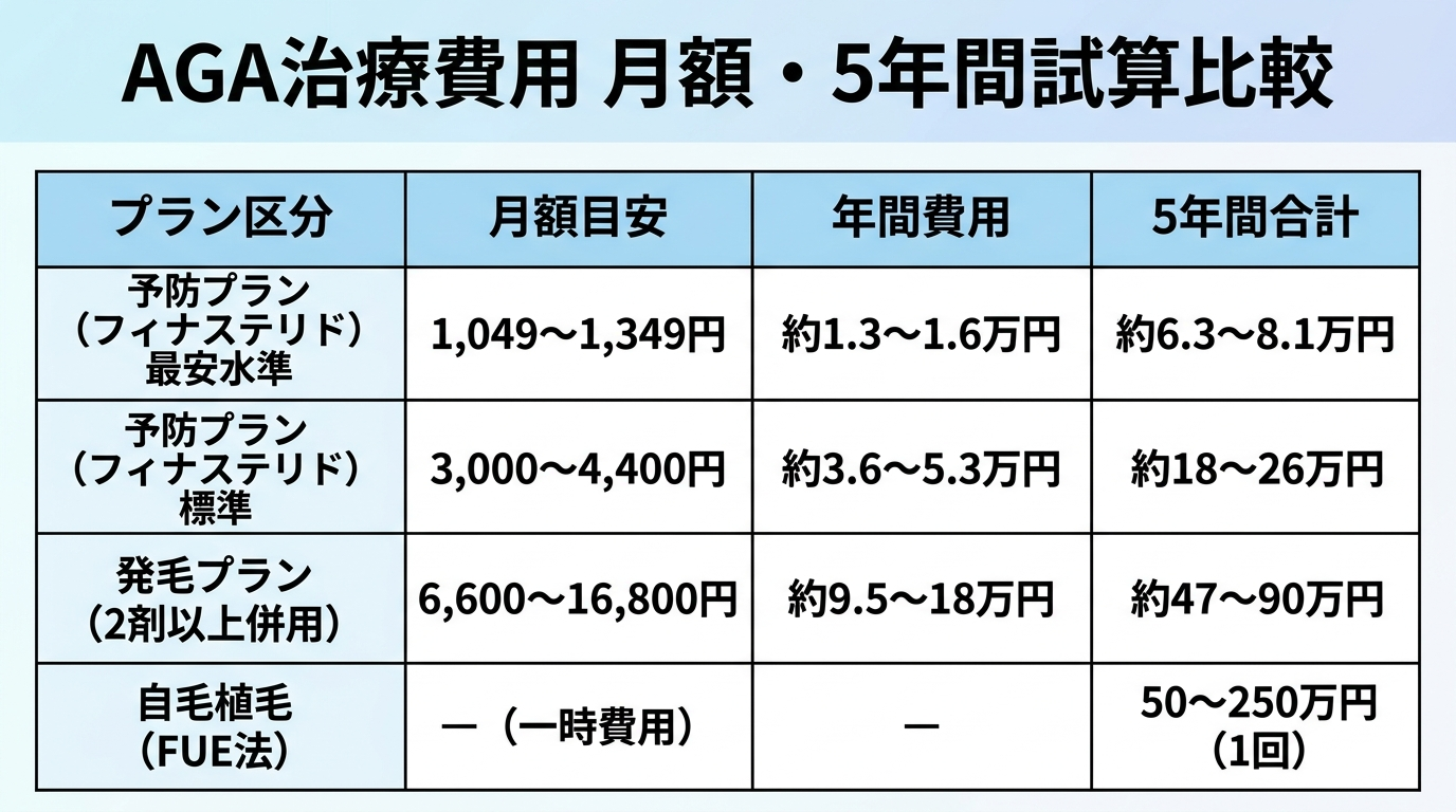 タイトル: AGA治療費用 月額・5年間試算比較。4列の表: ヘッダー行: プラン区分 | 月額目安 | 年間費用 | 5年間合計。行1: 予防プラン(フィナステリド)最安水準 | 1,049〜1,349円 | 約1.3〜1.6万円 | 約6.3〜8.1万円。行2: 予防プラン(フィナステリド)標準 | 3,000〜4,400円 | 約3.6〜5.3万円 | 約18〜26万円。行3: 発毛プラン(2剤以上併用) | 6,600〜16,800円 | 約9.5〜18万円 | 約47〜90万円。行4: 自毛植毛(FUE法) | —(一時費用) | — | 50〜250万円(1回)