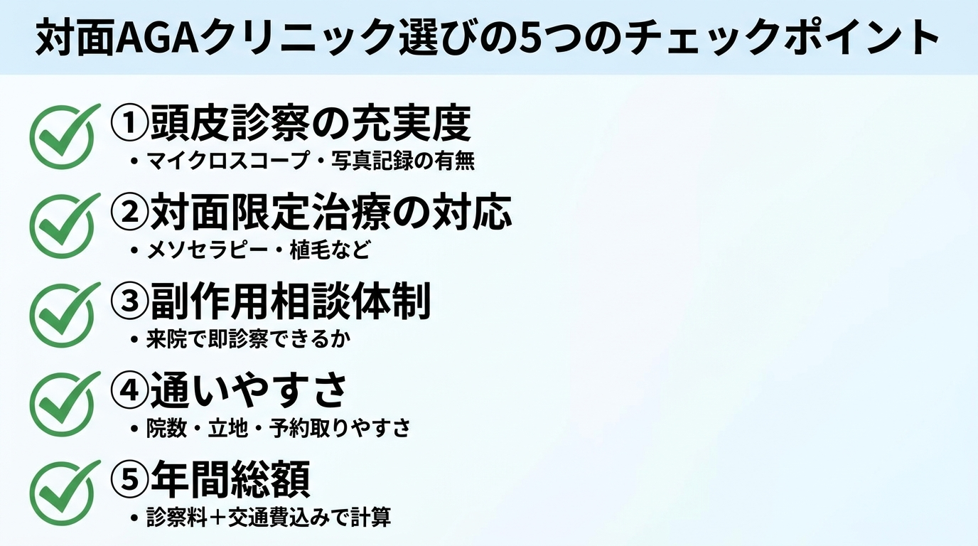 タイトル: 対面AGAクリニック選びの5つのチェックポイント。縦並び5項目リスト形式: ①チェックアイコン「頭皮診察の充実度」マイクロスコープ・写真記録の有無 ②チェックアイコン「対面限定治療の対応」メソセラピー・植毛など ③チェックアイコン「副作用相談体制」来院で即診察できるか ④チェックアイコン「通いやすさ」院数・立地・予約取りやすさ ⑤チェックアイコン「年間総額」診察料＋交通費込みで計算