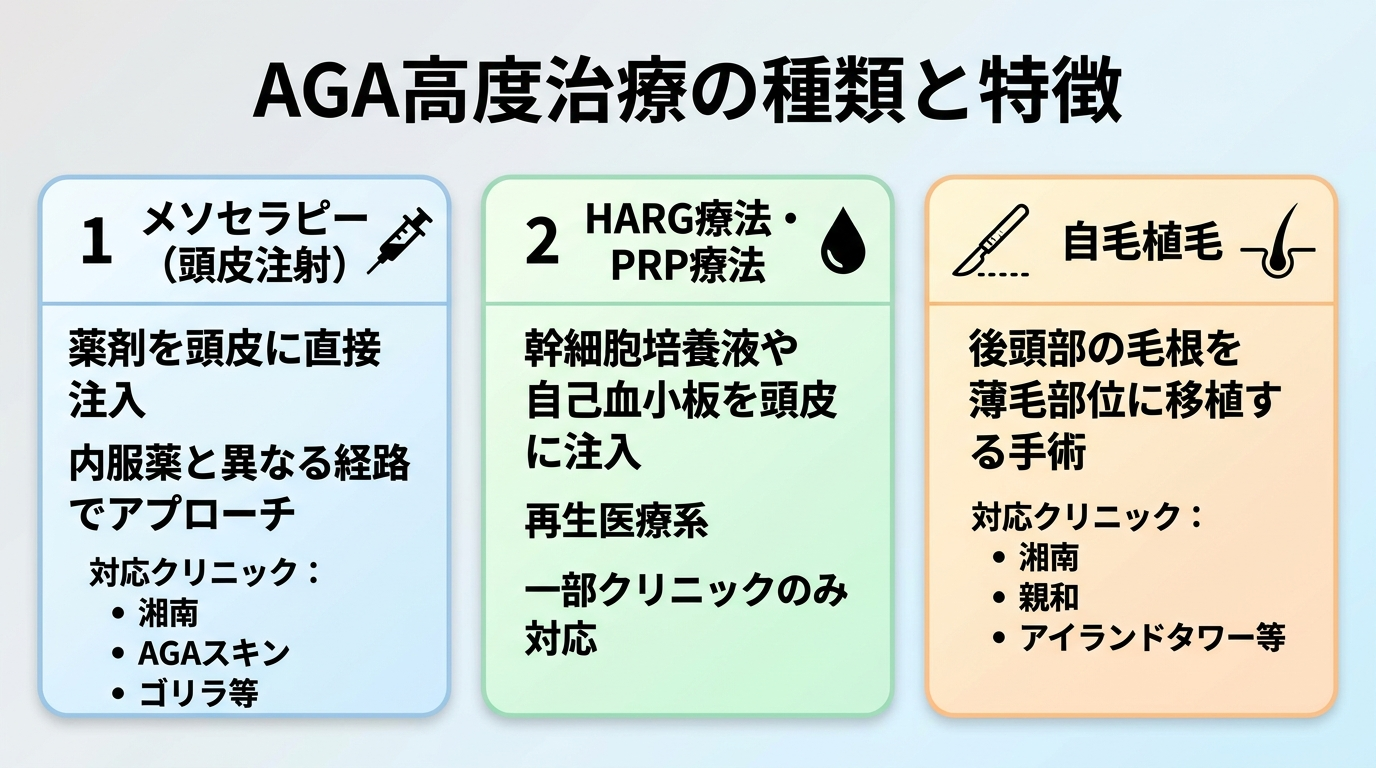 タイトル: AGA高度治療の種類と特徴。横並び3カード: カード1（注射のアイコン）ヘッダー: メソセラピー（頭皮注射）、説明: 薬剤を頭皮に直接注入。内服薬と異なる経路でアプローチ。対応クリニック: 湘南・AGAスキン・ゴリラ等。カード2（滴のアイコン）ヘッダー: HARG療法・PRP療法、説明: 幹細胞培養液や自己血小板を頭皮に注入。再生医療系。一部クリニックのみ対応。カード3（手術のアイコン）ヘッダー: 自毛植毛、説明: 後頭部の毛根を薄毛部位に移植する手術。対応: 湘南・親和・アイランドタワー等