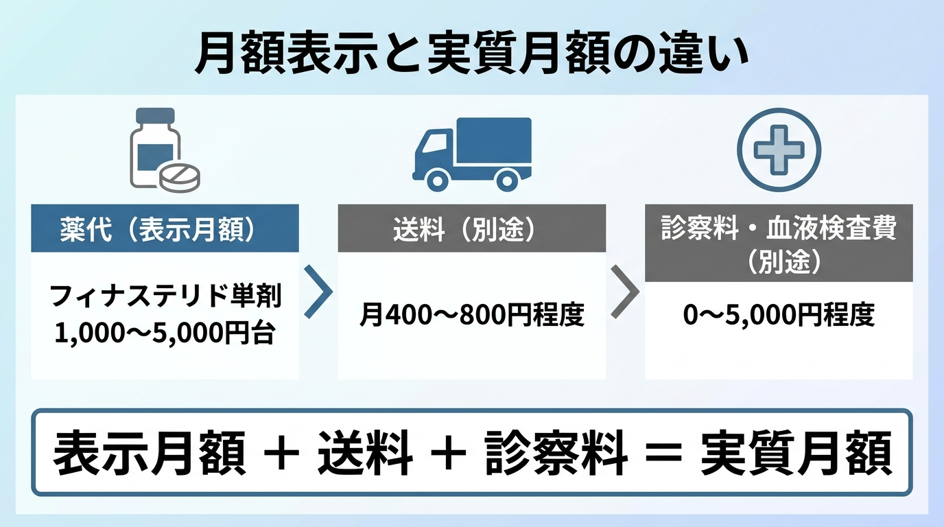 AGA治療費用の構造を示すインフォグラフィック。タイトル: 月額表示と実質月額の違い。3カラム構成: カラム1（錠剤アイコン）ヘッダー: 薬代（表示月額）、内容: フィナステリド単剤 1,000〜5,000円台; カラム2（トラックアイコン）ヘッダー: 送料（別途）、内容: 月400〜800円程度; カラム3（プラスアイコン）ヘッダー: 診察料・血液検査費（別途）、内容: 0〜5,000円程度。矢印で「表示月額＋送料＋診察料＝実質月額」を示す