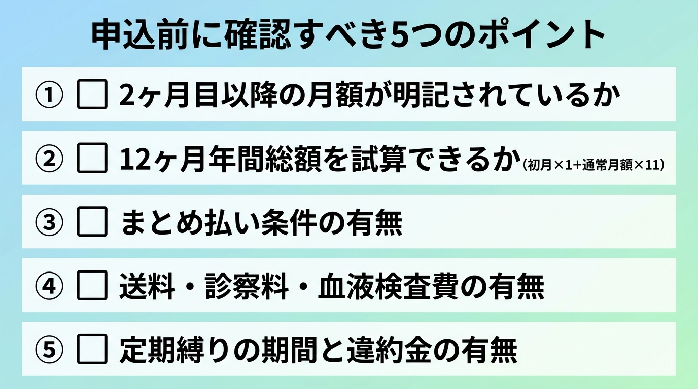 「初月だけ安いクリニック」を見抜くチェックリストのインフォグラフィック。タイトル: 申込前に確認すべき5つのポイント。縦並びチェックリスト形式: ①2ヶ月目以降の月額が明記されているか ②12ヶ月年間総額を試算できるか（初月×1＋通常月額×11） ③まとめ払い条件の有無 ④送料・診察料・血液検査費の有無 ⑤定期縛りの期間と違約金の有無。各項目にチェックボックスアイコン付き