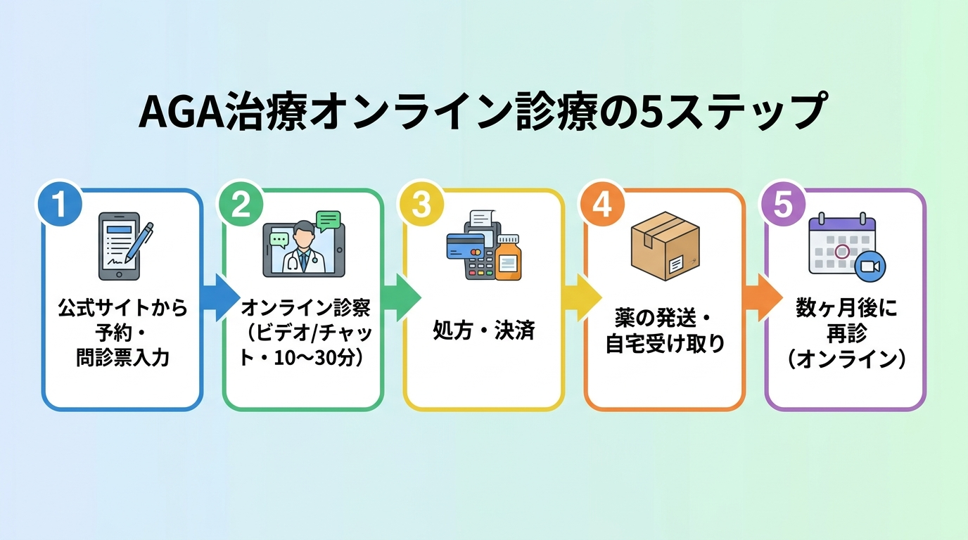 オンライン診療の流れを示すフロー図。タイトル: AGA治療オンライン診療の5ステップ。横並びフロー（矢印付き）: ステップ1（スマホアイコン）公式サイトから予約・問診票入力 → ステップ2（医師アイコン）オンライン診察（ビデオ/チャット・10〜30分） → ステップ3（クレジットカードアイコン）処方・決済 → ステップ4（箱アイコン）薬の発送・自宅受け取り → ステップ5（カレンダーアイコン）数ヶ月後に再診（オンライン）