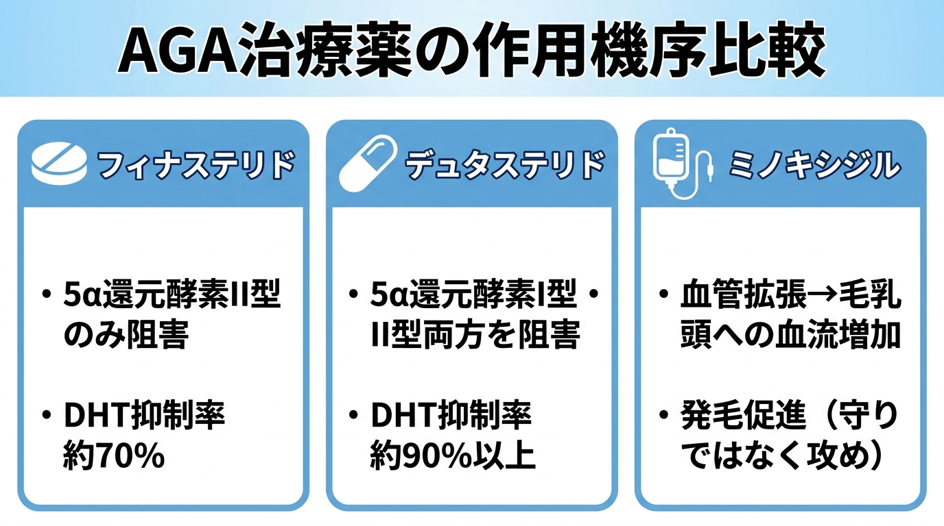 タイトル: AGA治療薬の作用機序比較。横並び3カードで: カード1（錠剤アイコン）ヘッダー: フィナステリド、説明: 5α還元酵素II型のみ阻害 / DHT抑制率約70%。カード2（カプセルアイコン）ヘッダー: デュタステリド、説明: 5α還元酵素I型・II型両方を阻害 / DHT抑制率約90%以上。カード3（点滴アイコン）ヘッダー: ミノキシジル、説明: 血管拡張→毛乳頭への血流増加 / 発毛促進（守りではなく攻め）