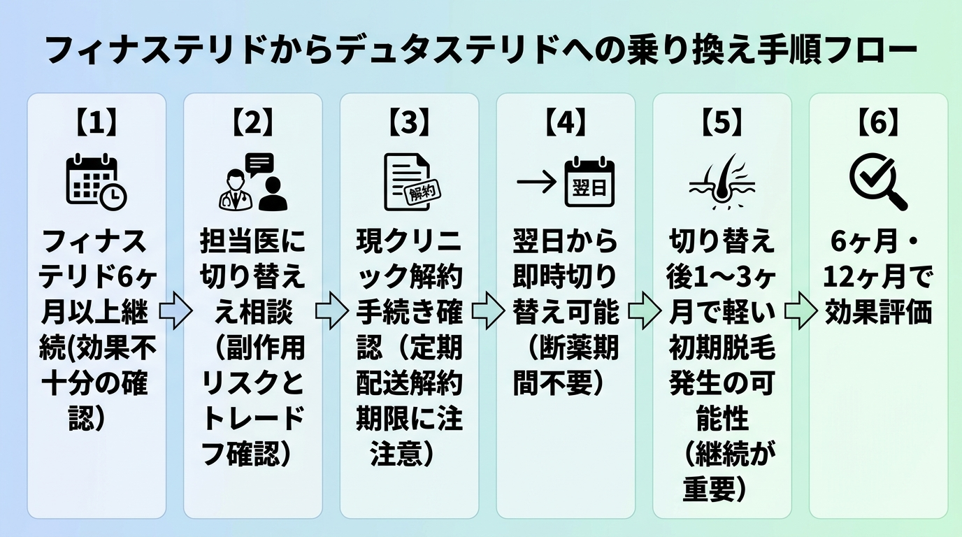 タイトル: フィナステリド→デュタステリド乗り換えの手順フロー図。ステップ1: フィナステリドを6ヶ月以上継続（効果不十分を確認）。ステップ2: 担当医に切り替えを相談（副作用リスクとトレードオフを確認）。ステップ3: 現クリニックの解約手続き確認（定期配送の解約期限に注意）。ステップ4: 翌日から即時切り替え可能（断薬期間不要）。ステップ5: 切り替え後1〜3ヶ月で軽い初期脱毛が出ることがある（継続が重要）。ステップ6: 6ヶ月・12ヶ月で効果を評価