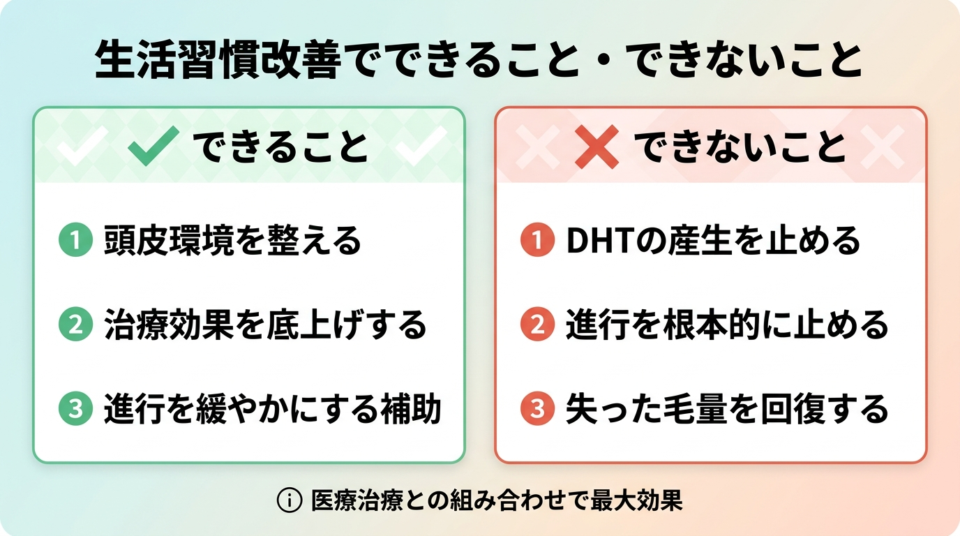 タイトル: 生活習慣改善でできること・できないこと。2列比較カード。左列(緑・チェックアイコン): できること/頭皮環境を整える・治療効果を底上げする・進行を緩やかにする補助。右列(赤・バツアイコン): できないこと/DHTの産生を止める・進行を根本的に止める・失った毛量を回復する。下部に注釈: 医療治療との組み合わせで最大効果