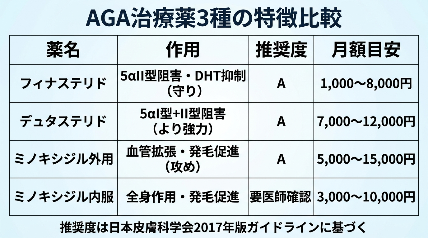 タイトル: AGA治療薬3種の特徴比較。4列の表。ヘッダー行: 薬名 | 作用 | 推奨度 | 月額目安。行1: フィナステリド | 5αII型阻害・DHT抑制(守り) | A | 1,000〜8,000円。行2: デュタステリド | 5αI型+II型阻害(より強力) | A | 7,000〜12,000円。行3: ミノキシジル外用 | 血管拡張・発毛促進(攻め) | A | 5,000〜15,000円。行4: ミノキシジル内服 | 全身作用・発毛促進 | 要医師確認 | 3,000〜10,000円。下部注釈: 推奨度は日本皮膚科学会2017年版ガイドラインに基づく