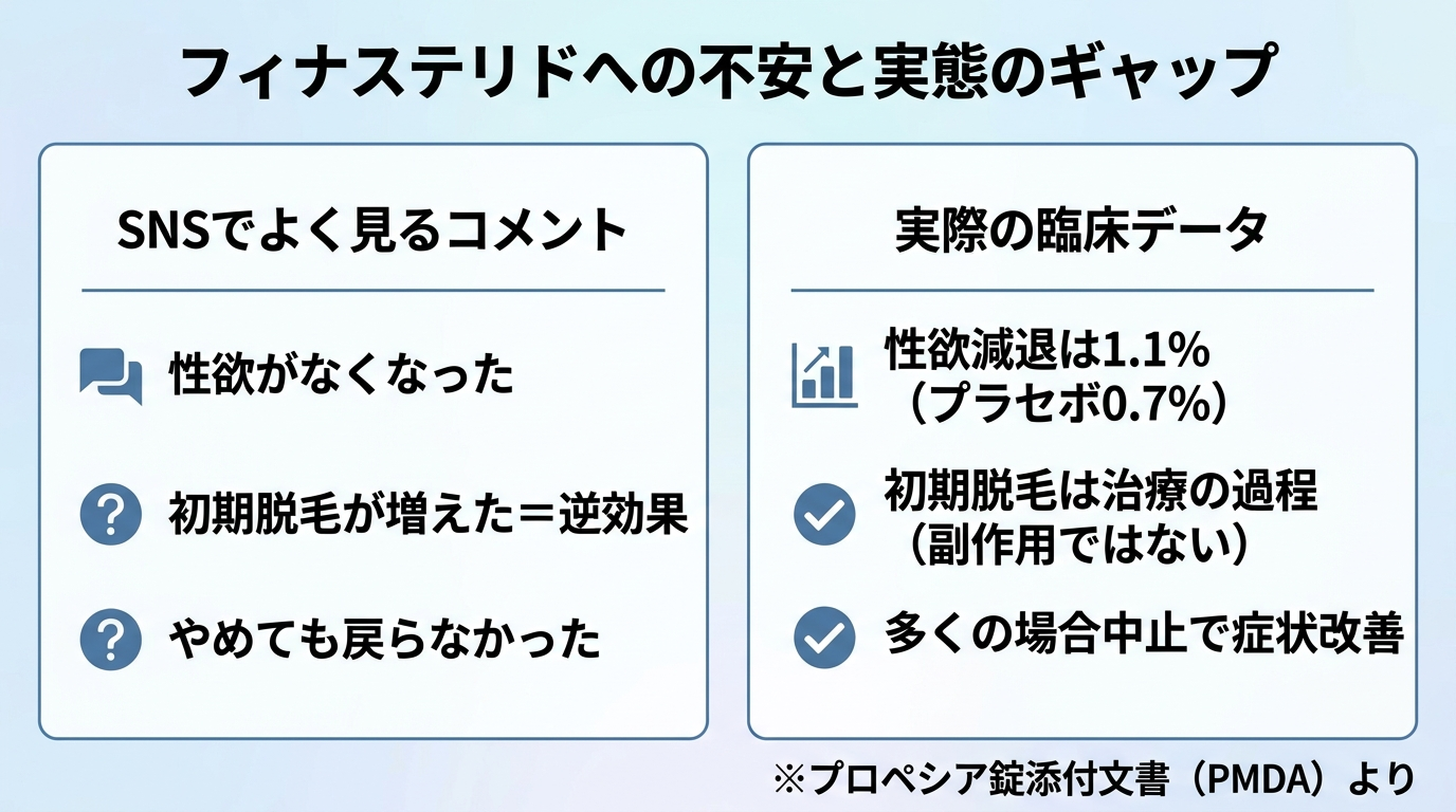 タイトル: フィナステリドへの不安と実態のギャップ。横並び2カラムで対比。左カラム（SNSの声）: 見出し「SNSでよく見るコメント」、箇条書き3点: 「性欲がなくなった」「初期脱毛が増えた＝逆効果」「やめても戻らなかった」。右カラム（臨床データ）: 見出し「実際の臨床データ」、箇条書き3点: 「性欲減退は1.1%（プラセボ0.7%）」「初期脱毛は治療の過程（副作用ではない）」「多くの場合中止で症状改善」。下部に注記: ※プロペシア錠添付文書（PMDA）より