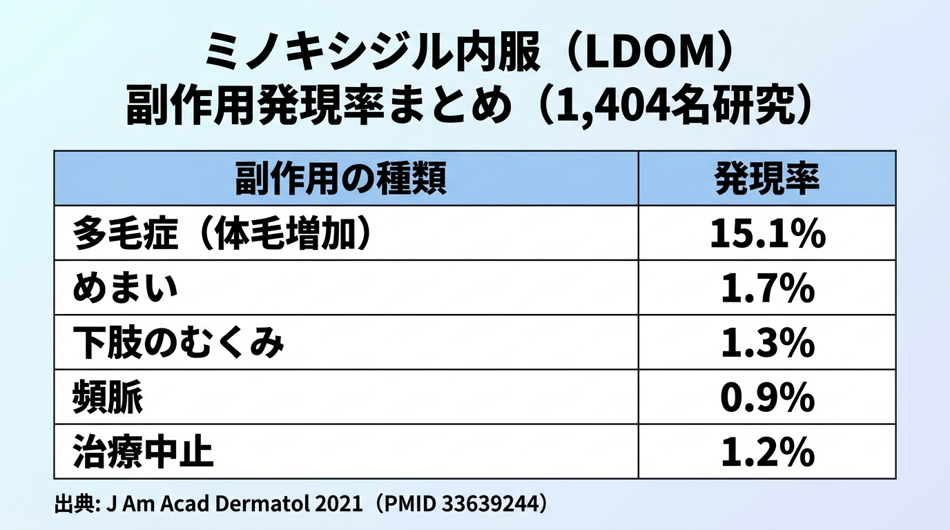 タイトル: ミノキシジル内服(LDOM)副作用発現率まとめ(1,404名研究)。縦棒グラフまたは表形式: ヘッダー行: 副作用の種類 | 発現率。行1: 多毛症(体毛増加) | 15.1%。行2: めまい | 1.7%。行3: 下肢のむくみ | 1.3%。行4: 頻脈 | 0.9%。行5: 治療中止 | 1.2%。出典: J Am Acad Dermatol 2021(PMID 33639244)