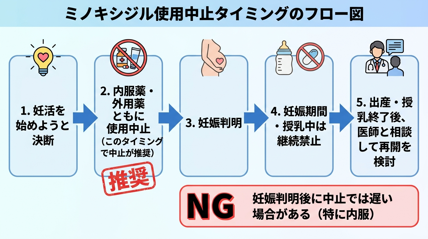 タイトル: ミノキシジル使用中止タイミングのフロー図。左から右へ: ステップ1「妊活を始めようと決断」→ ステップ2「内服薬・外用薬ともに使用中止(このタイミングで中止が推奨)」→ ステップ3「妊娠判明」→ ステップ4「妊娠期間・授乳中は継続禁止」→ ステップ5「出産・授乳終了後、医師と相談して再開を検討」。赤いNG表示: 「妊娠判明後に中止では遅い場合がある(特に内服)」