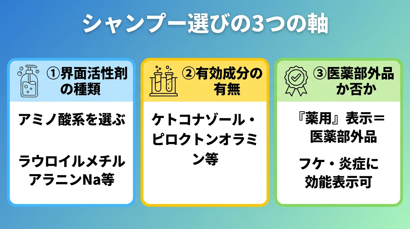 インフォグラフィック。タイトル: シャンプー選びの3つの軸。横並び3カード構成。カード1(水色): アイコン=洗浄ボトル、ヘッダー: ① 界面活性剤の種類、説明: アミノ酸系を選ぶ。ラウロイルメチルアラニンNa等。カード2(黄色): アイコン=試験管、ヘッダー: ② 有効成分の有無、説明: ケトコナゾール・ピロクトンオラミン等。カード3(緑): アイコン=承認印、ヘッダー: ③ 医薬部外品か否か、説明: 『薬用』表示 = 医薬部外品。フケ・炎症に効能表示可。