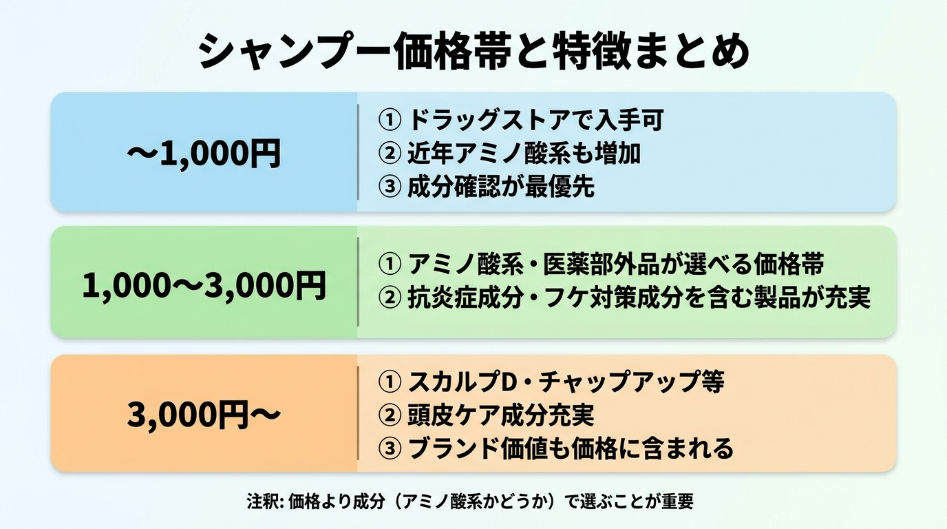インフォグラフィック。タイトル: シャンプー価格帯と特徴まとめ。3行の横長カード構成。行1(薄青): 〜1,000円|ドラッグストアで入手可。近年アミノ酸系も増加。成分確認が最優先。行2(薄緑): 1,000〜3,000円|アミノ酸系・医薬部外品が選べる価格帯。抗炎症成分・フケ対策成分を含む製品が充実。行3(薄橙): 3,000円〜|スカルプD・チャップアップ等。頭皮ケア成分充実。ブランド価値も価格に含まれる。下部注釈: 価格より成分(アミノ酸系かどうか)で選ぶことが重要