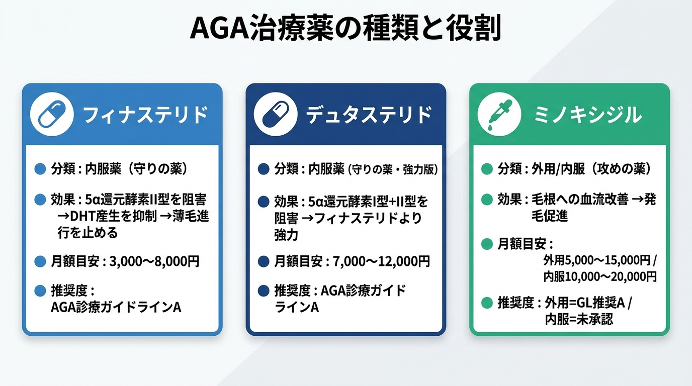 インフォグラフィック。タイトル: AGA治療薬の種類と役割。横並び3カード。カード1(青系): アイコン=錠剤。ヘッダー: フィナステリド。分類: 内服薬(守りの薬)。効果: 5α還元酵素II型を阻害→DHT産生を抑制→薄毛進行を止める。月額目安: 3,000〜8,000円。推奨度: AGA診療ガイドラインA。カード2(紺系): アイコン=カプセル。ヘッダー: デュタステリド。分類: 内服薬(守りの薬・強力版)。効果: 5α還元酵素I型+II型を阻害→フィナステリドより強力。月額目安: 7,000〜12,000円。推奨度: AGA診療ガイドラインA。カード3(緑系): アイコン=スポイト。ヘッダー: ミノキシジル。分類: 外用/内服(攻めの薬)。効果: 毛根への血流改善→発毛促進。月額目安: 外用5,000〜15,000円 / 内服10,000〜20,000円。推奨度: 外用=GL推奨A / 内服=未承認