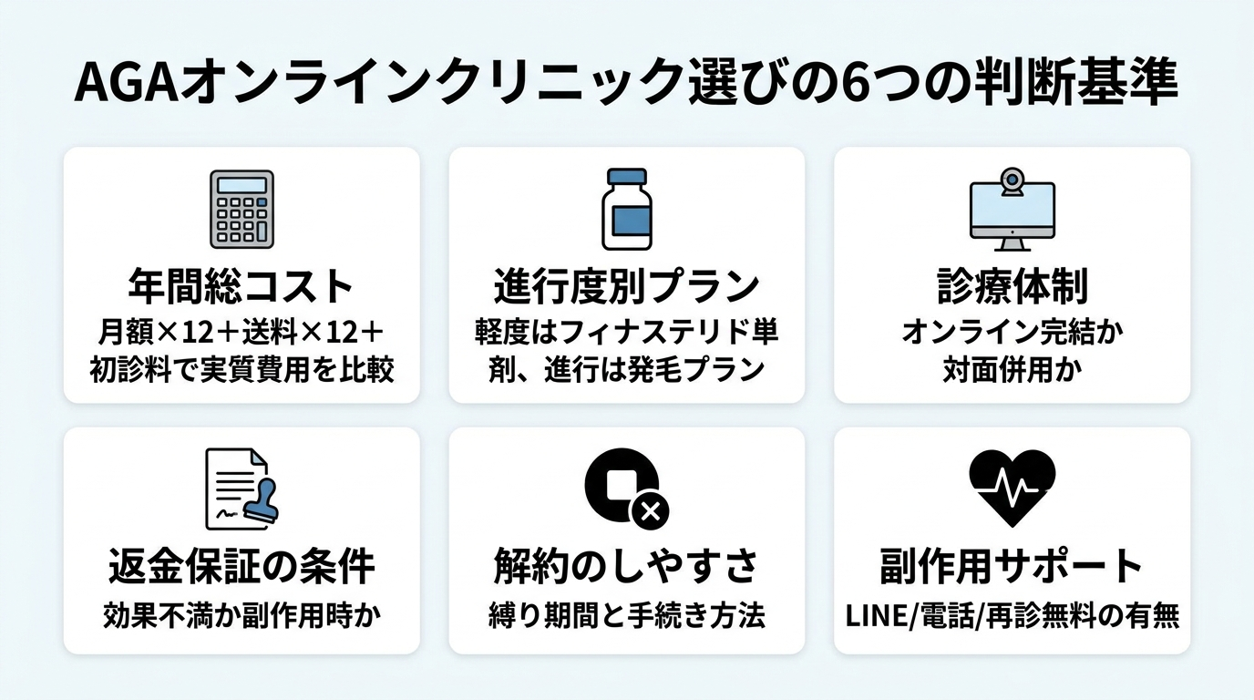 タイトル: AGAオンラインクリニック選びの6つの判断基準。6つのアイコン付きカードを2行3列で配置。カード1(電卓アイコン)年間総コスト: 月額×12+送料×12+初診料で実質費用を比較。カード2(薬瓶アイコン)進行度別プラン: 軽度はフィナステリド単剤、進行は発毛プラン。カード3(PCアイコン)診療体制: オンライン完結か対面併用か。カード4(書類アイコン)返金保証の条件: 効果不満か副作用時か。カード5(停止ボタンアイコン)解約のしやすさ: 縛り期間と手続き方法。カード6(ハートアイコン)副作用サポート: LINE/電話/再診無料の有無