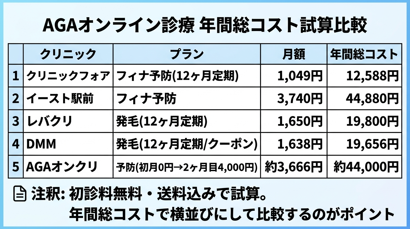タイトル: AGAオンライン診療 年間総コスト試算比較。4列の表: ヘッダー行: クリニック | プラン | 月額 | 年間総コスト。行1: クリニックフォア | フィナ予防(12ヶ月定期) | 1,049円 | 12,588円。行2: イースト駅前 | フィナ予防 | 3,740円 | 44,880円。行3: レバクリ | 発毛(12ヶ月定期) | 1,650円 | 19,800円。行4: DMM | 発毛(12ヶ月定期/クーポン) | 1,638円 | 19,656円。行5: AGAオンクリ | 予防(初月0円→2ヶ月目4,000円) | 約3,666円 | 約44,000円。注釈: 初診料無料・送料込みで試算。年間総コストで横並びにして比較するのがポイント