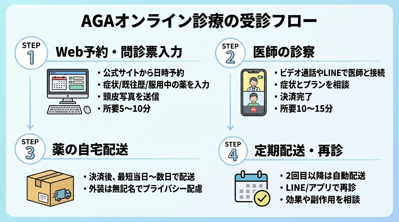 タイトル: AGAオンライン診療の受診フロー。4ステップを縦並びで配置。STEP1(PCアイコン)Web予約・問診票入力: 公式サイトから日時予約、症状/既往歴/服用中の薬を入力、頭皮写真を送信。所要5〜10分。STEP2(スマホビデオ通話アイコン)医師の診察: ビデオ通話やLINEで医師と接続、症状とプランを相談、決済完了。所要10〜15分。STEP3(配送箱アイコン)薬の自宅配送: 決済後、最短当日〜数日で配送。外装は無記名でプライバシー配慮。STEP4(カレンダーアイコン)定期配送・再診: 2回目以降は自動配送、LINE/アプリで再診、効果や副作用を相談