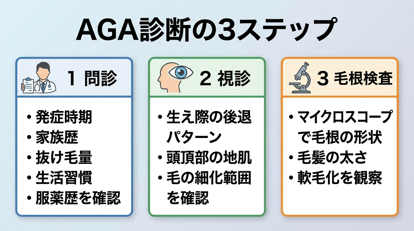 タイトル: AGA診断の3ステップ。横並び3カード形式。カード1(問診アイコン): ヘッダー=問診、内容=発症時期・家族歴・抜け毛量・生活習慣・服薬歴を確認。カード2(目のアイコン): ヘッダー=視診、内容=生え際の後退パターン・頭頂部の地肌・毛の細化範囲を確認。カード3(顕微鏡アイコン): ヘッダー=毛根検査、内容=マイクロスコープで毛根の形状・毛髪の太さ・軟毛化を観察