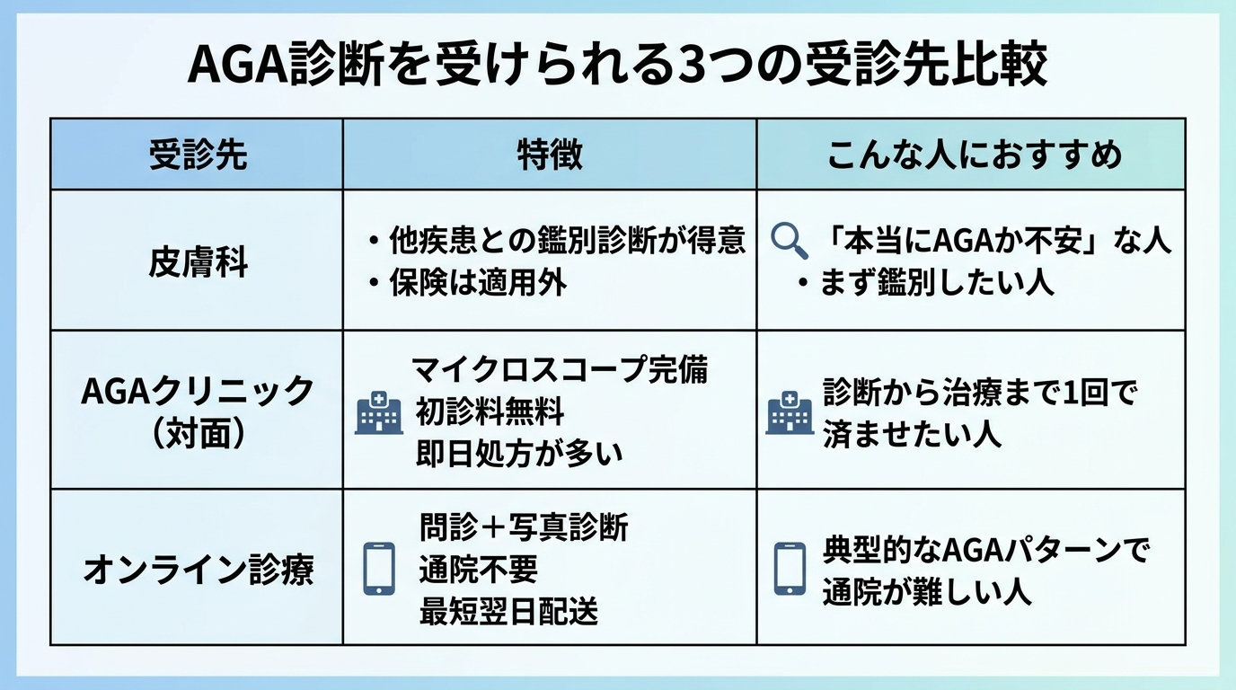 タイトル: AGA診断を受けられる3つの受診先比較。3列の比較表。ヘッダー行: 受診先 | 特徴 | こんな人におすすめ。行1: 皮膚科 | 他疾患との鑑別診断が得意・保険は適用外 | 「本当にAGAか不安」な人・まず鑑別したい人。行2: AGAクリニック(対面) | マイクロスコープ完備・初診料無料・即日処方が多い | 診断から治療まで1回で済ませたい人。行3: オンライン診療 | 問診+写真診断・通院不要・最短翌日配送 | 典型的なAGAパターンで通院が難しい人