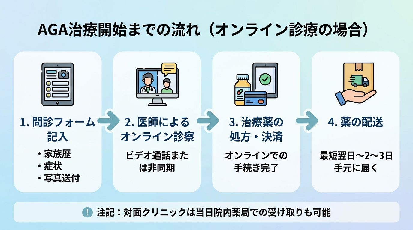 タイトル: AGA治療開始までの流れ(オンライン診療の場合)。フロー図(左から右)。ステップ1: 問診フォーム記入(家族歴・症状・写真送付)→ ステップ2: 医師診察(ビデオ通話または非同期)→ ステップ3: 処方・決済 → ステップ4: 配送(最短翌日〜2〜3日で手元に届く)。下部に注記: 対面クリニックの場合は当日院内薬局で受け取り可能な場合もあり