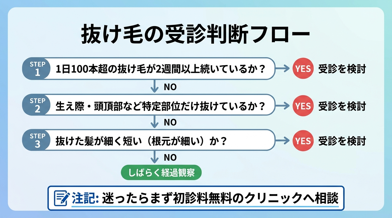 タイトル: 抜け毛の受診判断フロー。縦型フローチャート: ステップ1: 1日100本超の抜け毛が2週間以上続いているか?→YES: 受診を検討 / NO: ↓。ステップ2: 生え際・頭頂部など特定部位だけ抜けているか?→YES: 受診を検討 / NO: ↓。ステップ3: 抜けた髪が細く短い(根元が細い)か?→YES: 受診を検討 / NO: しばらく経過観察。注記: 迷ったらまず初診料無料のクリニックへ相談