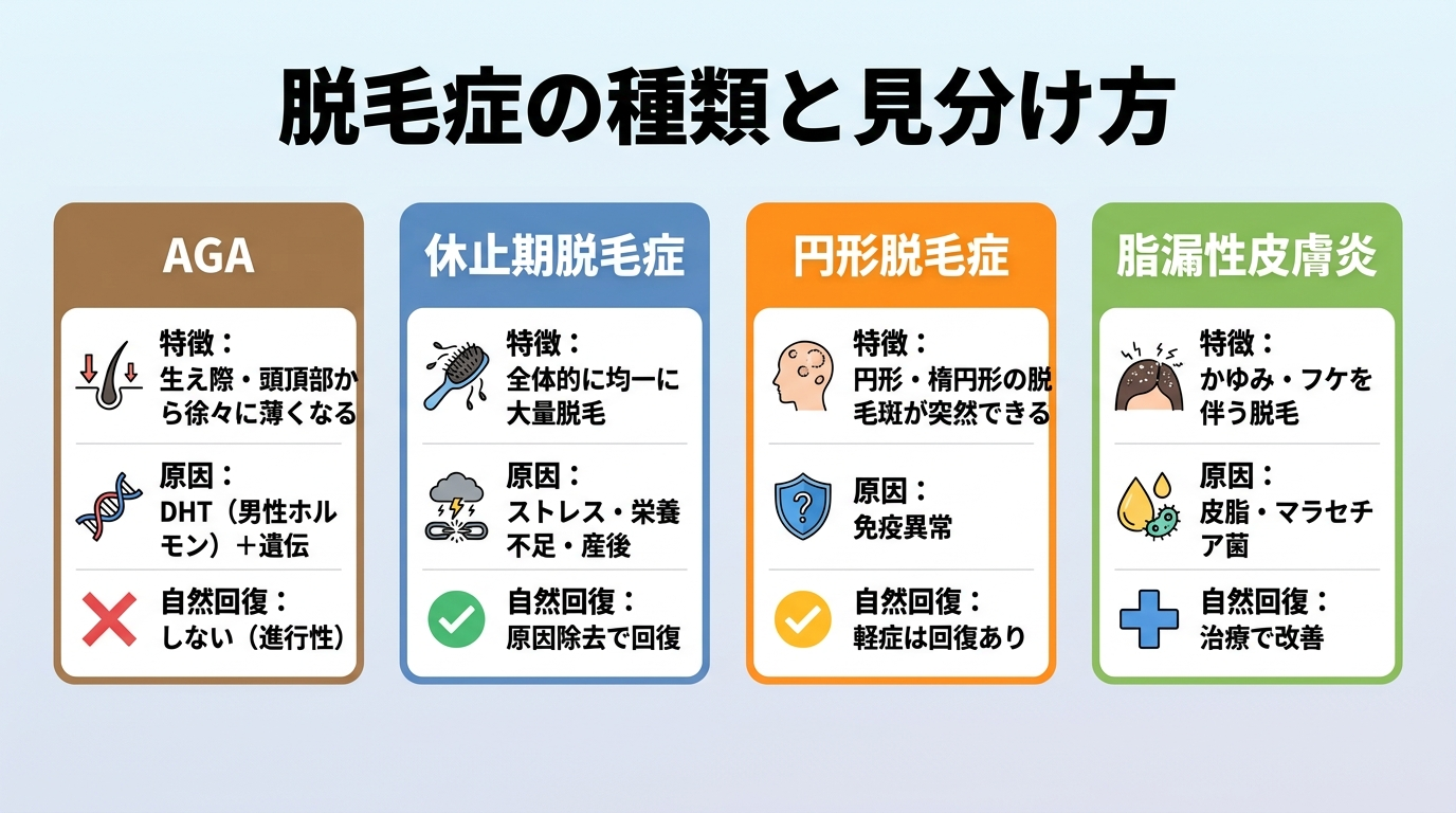 タイトル: 脱毛症の種類と見分け方。4つのカード形式: カード1(茶色背景)タイトル: AGA、特徴: 生え際・頭頂部から徐々に薄くなる、原因: DHT(男性ホルモン)+遺伝、自然回復: しない(進行性)。カード2(青背景)タイトル: 休止期脱毛症、特徴: 全体的に均一に大量脱毛、原因: ストレス・栄養不足・産後、自然回復: 原因除去で回復。カード3(オレンジ背景)タイトル: 円形脱毛症、特徴: 円形・楕円形の脱毛斑が突然できる、原因: 免疫異常、自然回復: 軽症は回復あり。カード4(グリーン背景)タイトル: 脂漏性皮膚炎、特徴: かゆみ・フケを伴う脱毛、原因: 皮脂・マラセチア菌、自然回復: 治療で改善