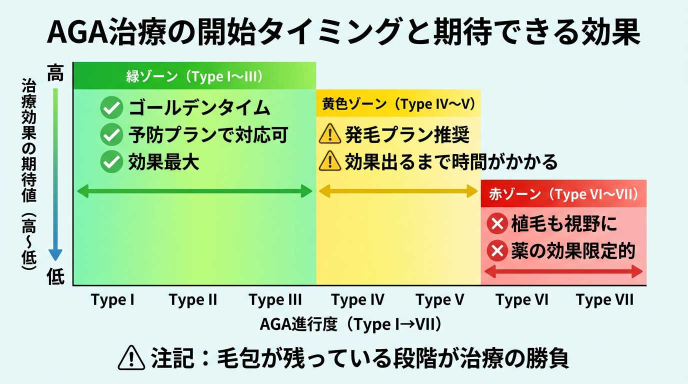 タイトル: AGA治療の開始タイミングと期待できる効果。横棒グラフ形式: 縦軸=治療効果の期待値(高〜低)、横軸=AGA進行度(Type I→VII)。3段階の色分けゾーン: 緑ゾーン(Type I〜III): ゴールデンタイム・予防プランで対応可・効果最大、黄色ゾーン(Type IV〜V): 発毛プラン推奨・効果出るまで時間がかかる、赤ゾーン(Type VI〜VII): 植毛も視野に・薬の効果限定的。注記: 毛包が残っている段階が治療の勝負