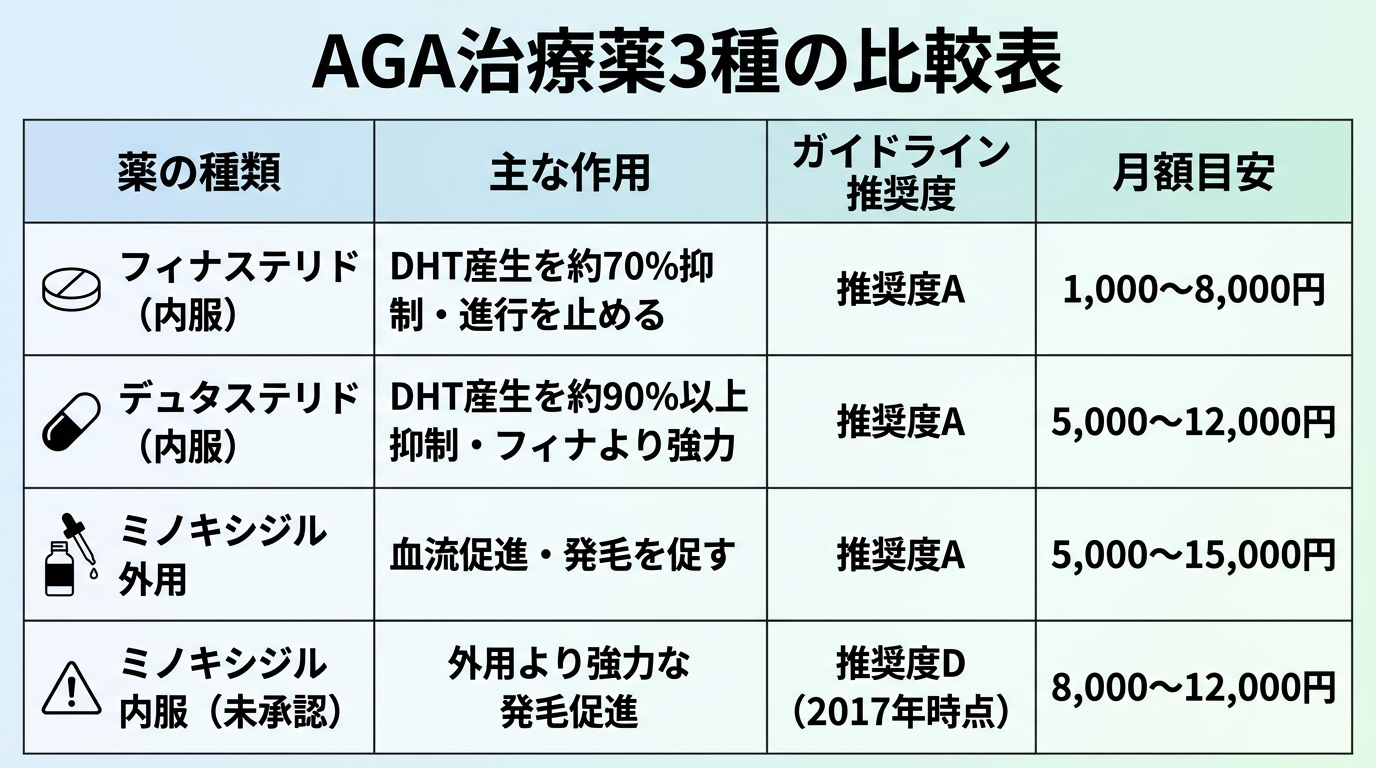 タイトル: AGA治療薬3種の比較表。4列の表: ヘッダー行: 薬の種類 | 主な作用 | ガイドライン推奨度 | 月額目安。行1: フィナステリド(内服)| DHT産生を約70%抑制・進行を止める | 推奨度A | 1,000〜8,000円。行2: デュタステリド(内服)| DHT産生を約90%以上抑制・フィナより強力 | 推奨度A | 5,000〜12,000円。行3: ミノキシジル外用 | 血流促進・発毛を促す | 推奨度A | 5,000〜15,000円。行4: ミノキシジル内服(未承認)| 外用より強力な発毛促進 | 推奨度D(2017年時点)| 8,000〜12,000円