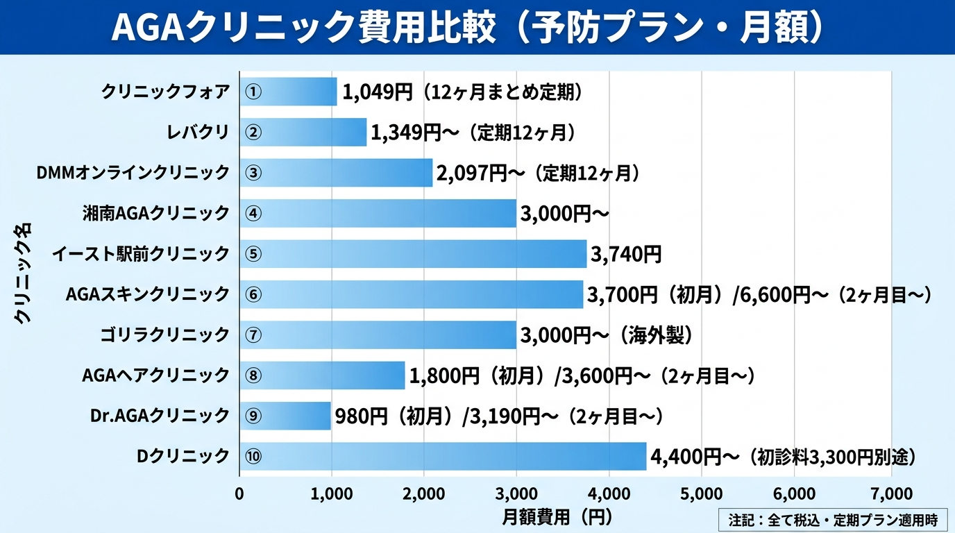 タイトル: AGAクリニック費用比較(予防プラン・月額)。横棒グラフ: 縦軸=クリニック名、横軸=月額費用(円)。クリニックフォア: 1,049円(12ヶ月まとめ定期)、レバクリ: 1,349円〜(定期12ヶ月)、DMMオンラインクリニック: 2,097円〜(定期12ヶ月)、湘南AGAクリニック: 3,000円〜、イースト駅前クリニック: 3,740円、AGAスキンクリニック: 3,700円(初月)/6,600円〜(2ヶ月目〜)、ゴリラクリニック: 3,000円〜(海外製)、AGAヘアクリニック: 1,800円(初月)/3,600円〜(2ヶ月目〜)、Dr.AGAクリニック: 980円(初月)/3,190円〜(2ヶ月目〜)、Dクリニック: 4,400円〜(初診料3,300円別途)。注記: 全て税込・定期プラン適用時
