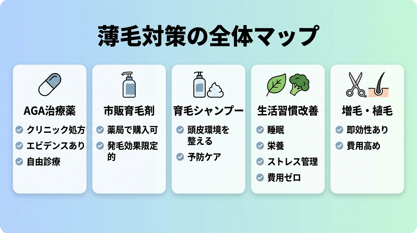 薄毛対策の全体マップ。横並び5カード: カード1(錠剤アイコン)ヘッダー: AGA治療薬、説明: クリニック処方・エビデンスあり・自由診療。カード2(ボトルアイコン)ヘッダー: 市販育毛剤、説明: 薬局で購入可・発毛効果限定的。カード3(シャンプーアイコン)ヘッダー: 育毛シャンプー、説明: 頭皮環境を整える・予防ケア。カード4(野菜アイコン)ヘッダー: 生活習慣改善、説明: 睡眠・栄養・ストレス管理・費用ゼロ。カード5(ハサミアイコン)ヘッダー: 増毛・植毛、説明: 即効性あり・費用高め