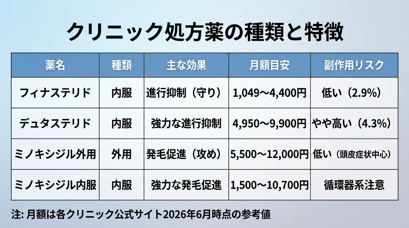 AGA治療薬3種の比較表。タイトル: クリニック処方薬の種類と特徴。5列の表: ヘッダー行: 薬名 | 種類 | 主な効果 | 月額目安 | 副作用リスク。行1: フィナステリド | 内服 | 進行抑制(守り) | 1,049〜4,400円 | 低い(2.9%)。行2: デュタステリド | 内服 | 強力な進行抑制 | 4,950〜9,900円 | やや高い(4.3%)。行3: ミノキシジル外用 | 外用 | 発毛促進(攻め) | 5,500〜12,000円 | 低い(頭皮症状中心)。行4: ミノキシジル内服 | 内服 | 強力な発毛促進 | 1,500〜10,700円 | 循環器系注意。フッター注: 月額は各クリニック公式サイト2026年6月時点の参考値