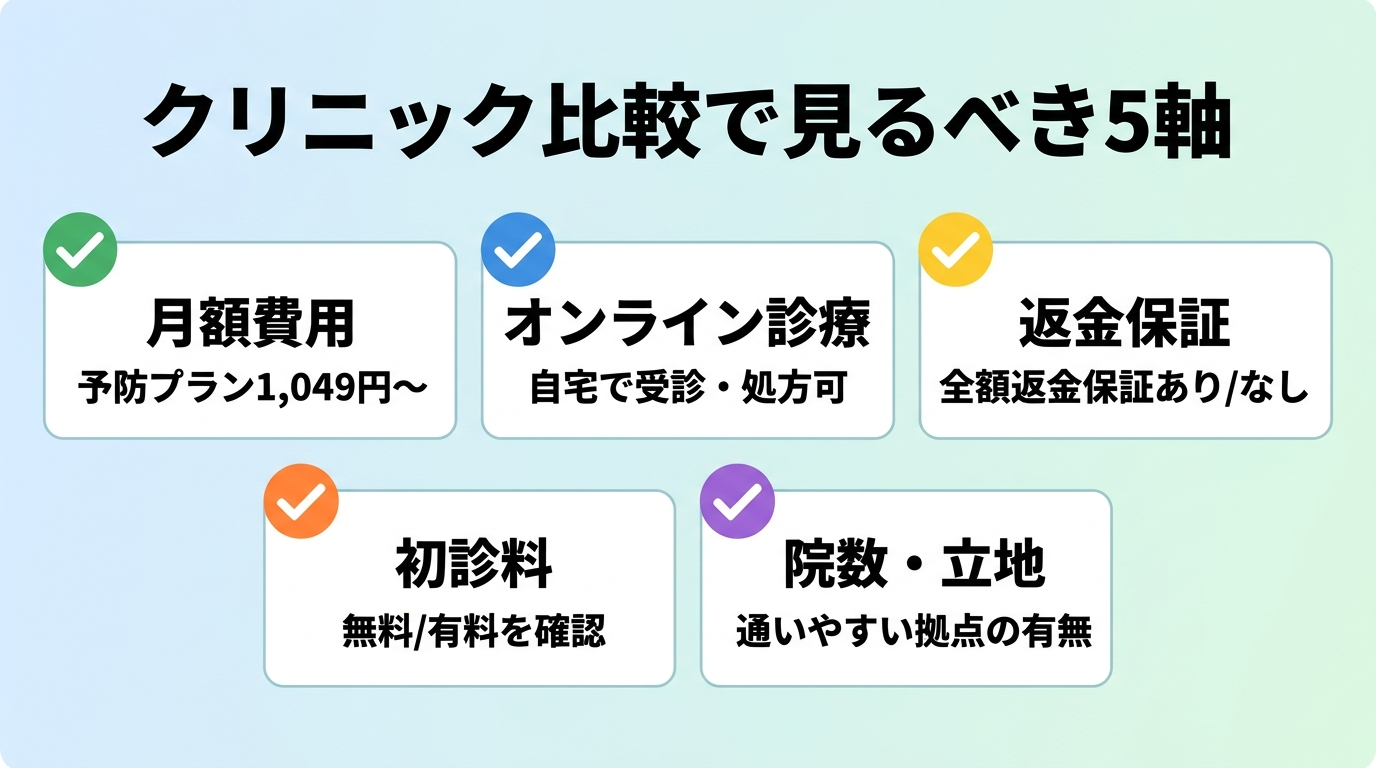 AGAクリニック選びの5つのチェックポイント。タイトル: クリニック比較で見るべき5軸。横並び5カード(チェックマークアイコン付き): カード1: 月額費用、説明: 予防プラン1,049円〜。カード2: オンライン診療、説明: 自宅で受診・処方可。カード3: 返金保証、説明: 全額返金保証あり/なし。カード4: 初診料、説明: 無料/有料を確認。カード5: 院数・立地、説明: 通いやすい拠点の有無