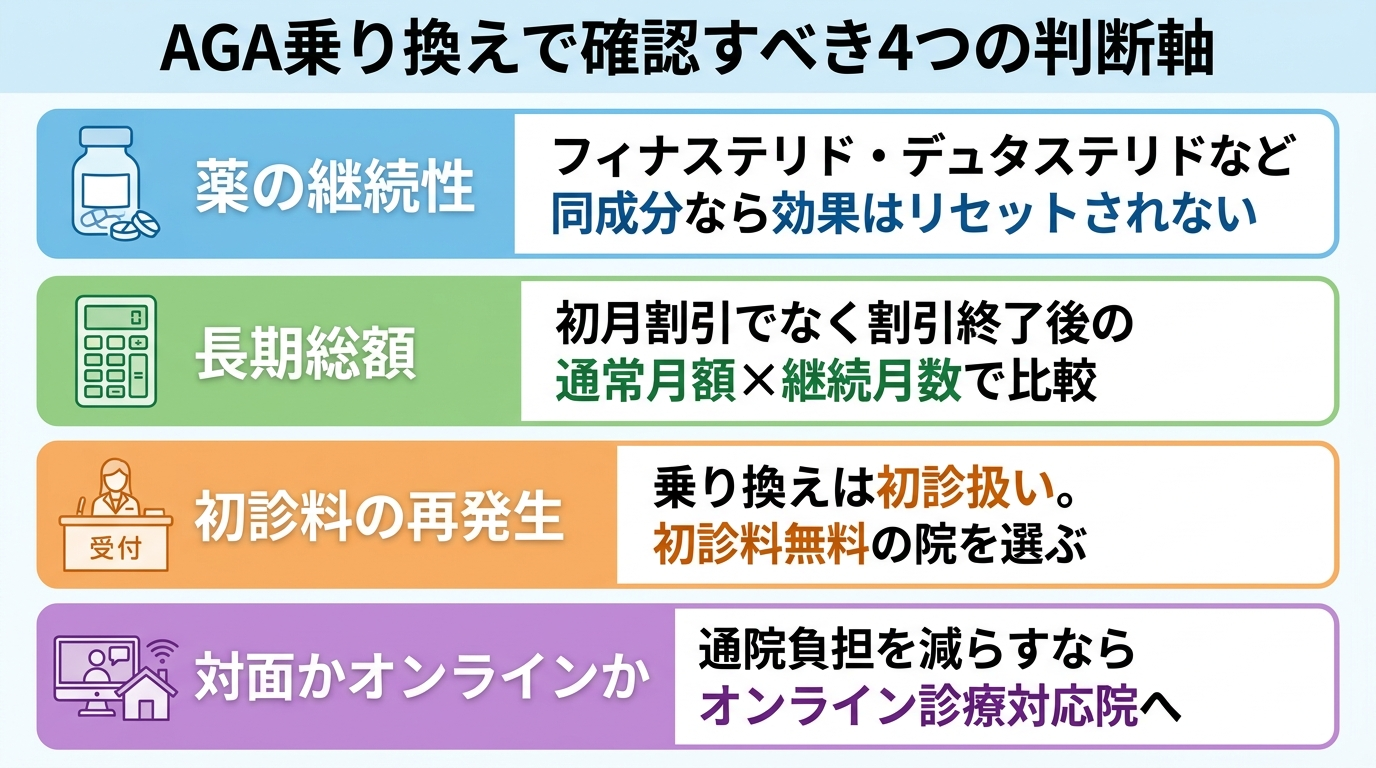 タイトル: AGA乗り換えで確認すべき4つの判断軸。縦並び4カード型インフォグラフィック。カード1（薬瓶アイコン）ヘッダー: 薬の継続性、説明: フィナステリド・デュタステリドなど同成分なら効果はリセットされない。カード2（電卓アイコン）ヘッダー: 長期総額、説明: 初月割引でなく割引終了後の通常月額×継続月数で比較。カード3（受付アイコン）ヘッダー: 初診料の再発生、説明: 乗り換えは初診扱い。初診料無料の院を選ぶ。カード4（PC・自宅アイコン）ヘッダー: 対面かオンラインか、説明: 通院負担を減らすならオンライン診療対応院へ