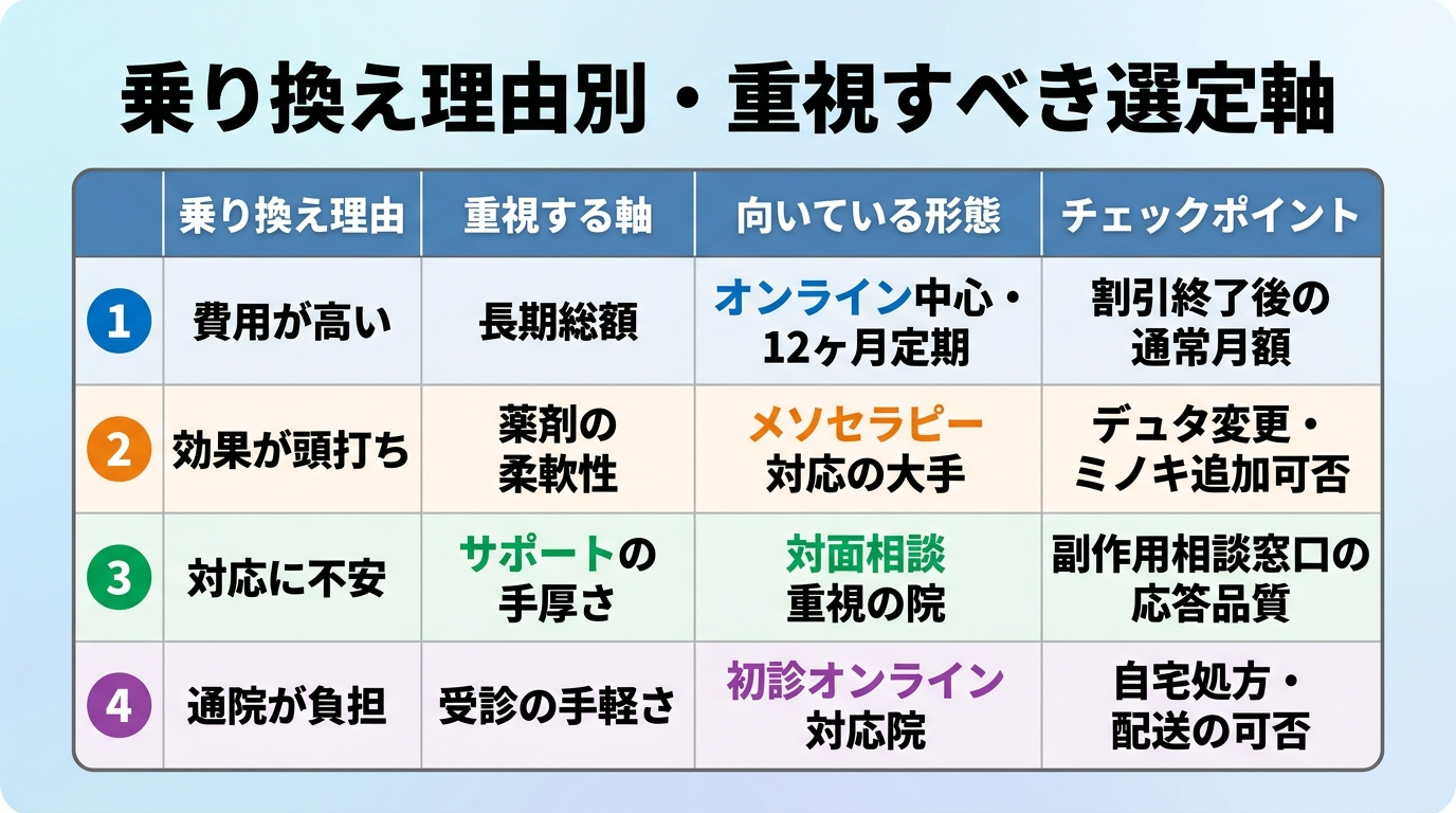 タイトル: 乗り換え理由別・重視すべき選定軸。4列の早見表。ヘッダー行: 乗り換え理由 | 重視する軸 | 向いている形態 | チェックポイント。行1: 費用が高い | 長期総額 | オンライン中心・12ヶ月定期 | 割引終了後の通常月額。行2: 効果が頭打ち | 薬剤の柔軟性 | メソセラピー対応の大手 | デュタ変更・ミノキ追加可否。行3: 対応に不安 | サポートの手厚さ | 対面相談重視の院 | 副作用相談窓口の応答品質。行4: 通院が負担 | 受診の手軽さ | 初診オンライン対応院 | 自宅処方・配送の可否