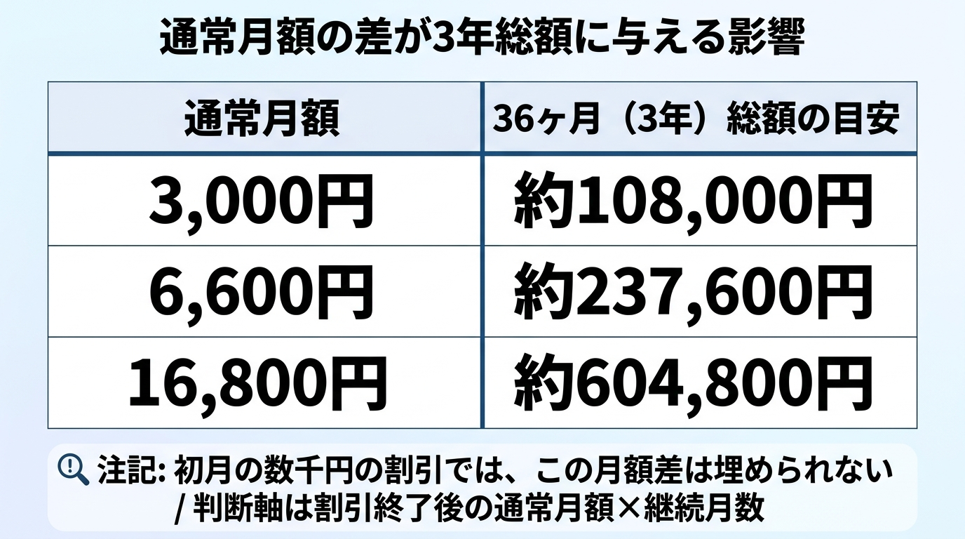 タイトル: 通常月額の差が3年総額に与える影響。2列の比較表。ヘッダー行: 通常月額 | 36ヶ月（3年）総額の目安。行1: 3,000円 | 約108,000円。行2: 6,600円 | 約237,600円。行3: 16,800円 | 約604,800円。注記: 初月の数千円の割引では、この月額差は埋められない。判断軸は割引終了後の通常月額×継続月数。