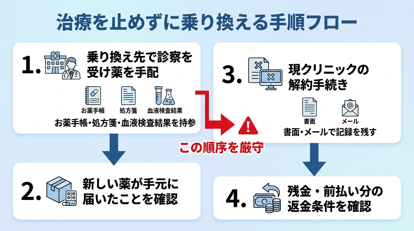 タイトル: 治療を止めずに乗り換える手順フロー。縦4ステップのフロー図。ステップ1: 乗り換え先で診察を受け薬を手配（お薬手帳・処方箋・血液検査結果を持参）。ステップ2: 新しい薬が手元に届いたことを確認。ステップ3: 現クリニックの解約手続き（書面・メールで記録を残す）。ステップ4: 残金・前払い分の返金条件を確認。各ステップを下向き矢印でつなぎ、ステップ1とステップ3の順序が逆にならないことを強調。