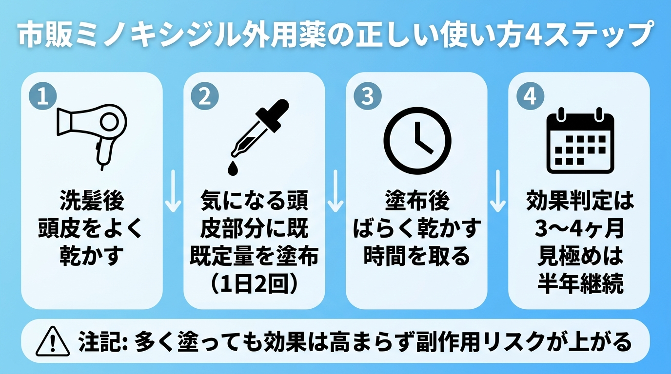 タイトル: 市販ミノキシジル外用薬の正しい使い方4ステップ。縦並びのフロー図: ステップ1: 洗髪後、頭皮をよく乾かす。ステップ2: 気になる頭皮部分に既定量を塗布(1日2回)。ステップ3: 塗布後しばらく乾かす時間を取る。ステップ4: 効果判定は3〜4ヶ月、見極めは半年継続。注記: 多く塗っても効果は高まらず副作用リスクが上がる
