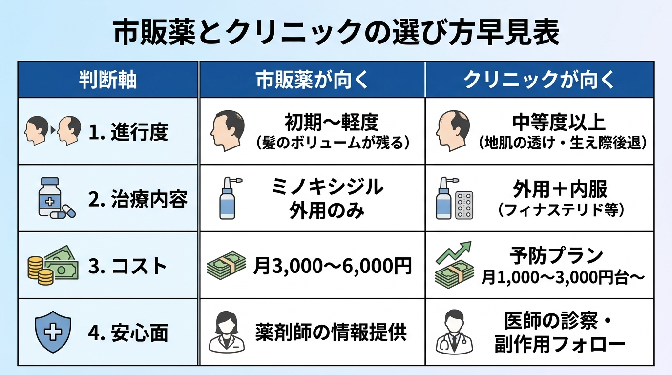タイトル: 市販薬とクリニックの選び方早見表。3列の表: ヘッダー行: 判断軸 | 市販薬が向く | クリニックが向く。行1: 進行度 | 初期〜軽度(髪のボリュームが残る) | 中等度以上(地肌の透け・生え際後退)。行2: 治療内容 | ミノキシジル外用のみ | 外用+内服(フィナステリド等)。行3: コスト | 月3,000〜6,000円 | 予防プラン月1,000〜3,000円台〜。行4: 安心面 | 薬剤師の情報提供 | 医師の診察・副作用フォロー