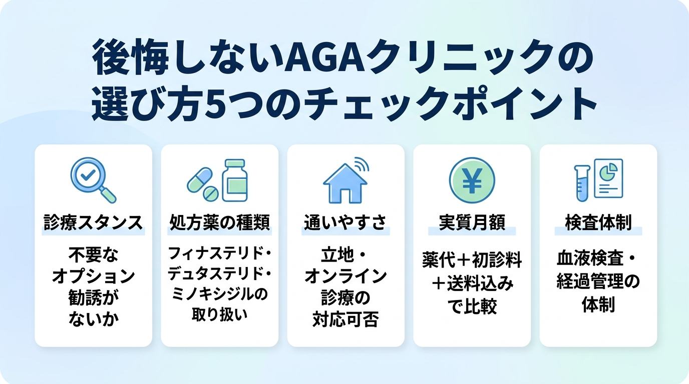 タイトル: 後悔しないAGAクリニックの選び方5つのチェックポイント。縦並び5項目のチェックリスト: 項目1(虫眼鏡アイコン)診療スタンス: 不要なオプション勧誘がないか。項目2(錠剤アイコン)処方薬の種類: フィナステリド・デュタステリド・ミノキシジルの取り扱い。項目3(家アイコン)通いやすさ: 立地・オンライン診療の対応可否。項目4(円マークアイコン)実質月額: 薬代+初診料+送料込みで比較。項目5(検査アイコン)血液検査・経過管理の体制