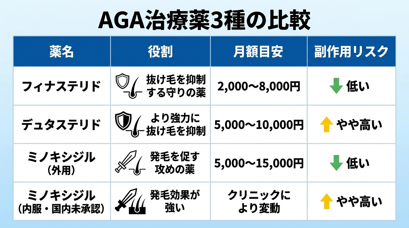 タイトル: AGA治療薬3種の比較。4列の表: ヘッダー行: 薬名 | 役割 | 月額目安 | 副作用リスク。行1: フィナステリド | 抜け毛を抑制する守りの薬 | 2,000〜8,000円 | 低い。行2: デュタステリド | より強力に抜け毛を抑制 | 5,000〜10,000円 | やや高い。行3: ミノキシジル(外用) | 発毛を促す攻めの薬 | 5,000〜15,000円 | 低い。行4: ミノキシジル(内服・国内未承認) | 発毛効果が強い | クリニックにより変動 | やや高い