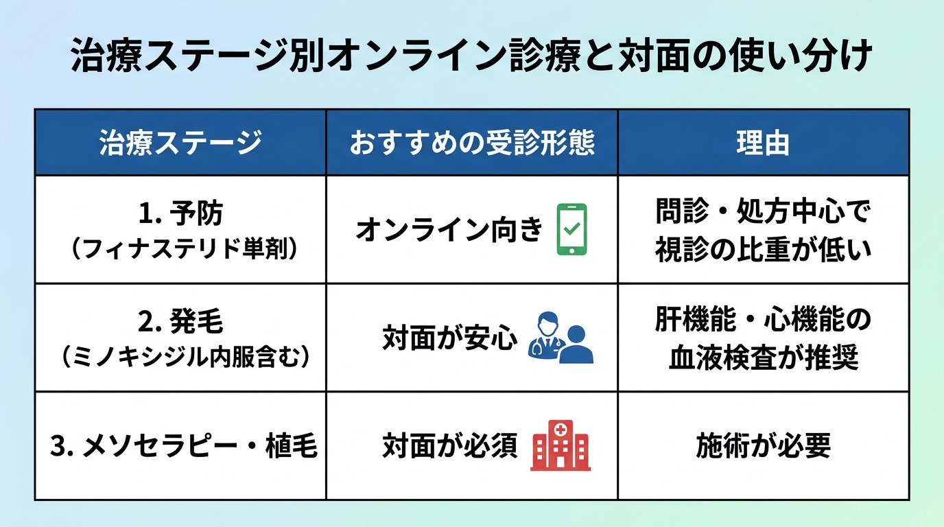 タイトル: 治療ステージ別オンライン診療と対面の使い分け。3列の表: ヘッダー行: 治療ステージ | おすすめの受診形態 | 理由。行1: 予防(フィナステリド単剤) | オンライン向き | 問診・処方中心で視診の比重が低い。行2: 発毛(ミノキシジル内服含む) | 対面が安心 | 肝機能・心機能の血液検査が推奨。行3: メソセラピー・植毛 | 対面が必須 | 施術が必要