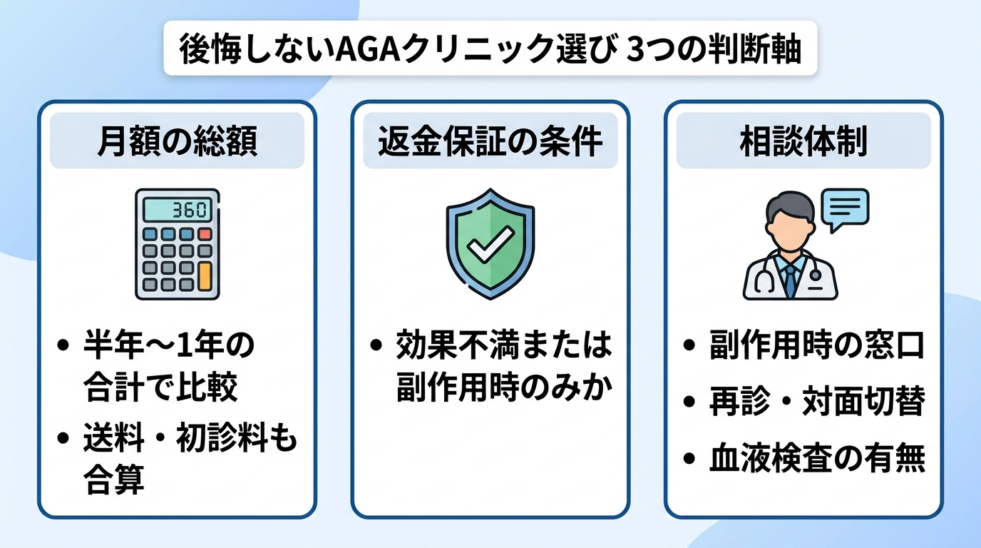 タイトル: 後悔しないAGAクリニック選び 3つの判断軸。横並び3カードで: カード1(電卓のアイコン)ヘッダー: 月額の総額、説明: 初月価格でなく半年〜1年の合計で比較。送料・初診料も合算。カード2(盾のアイコン)ヘッダー: 返金保証の条件、説明: 効果不満で返金か、副作用時のみかを確認。カード3(医師と吹き出しのアイコン)ヘッダー: 相談体制、説明: 副作用時の窓口・再診・対面切替・血液検査の有無