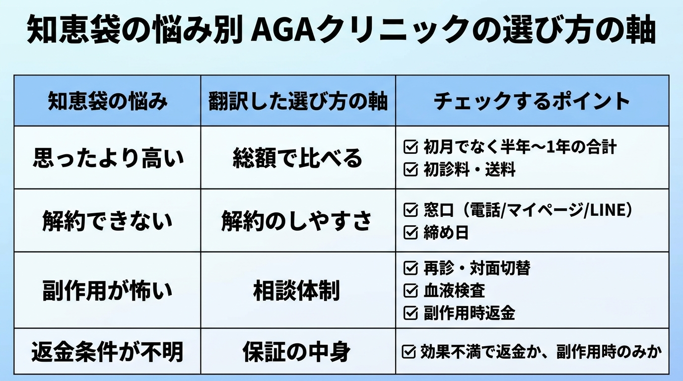 タイトル: 知恵袋の悩み別 AGAクリニックの選び方の軸。4列の表: ヘッダー行: 知恵袋の悩み | 翻訳した選び方の軸 | チェックするポイント。行1: 思ったより高い | 総額で比べる | 初月でなく半年〜1年の合計/初診料・送料。行2: 解約できない | 解約のしやすさ | 窓口(電話/マイページ/LINE)・締め日。行3: 副作用が怖い | 相談体制 | 再診・対面切替・血液検査・副作用時返金。行4: 返金条件が不明 | 保証の中身 | 効果不満で返金か、副作用時のみか