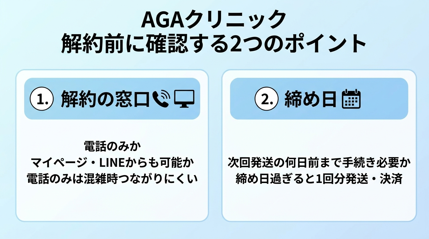 タイトル: AGAクリニック 解約前に確認する2つのポイント。横並び2カードで: カード1(電話とPCのアイコン)ヘッダー: 解約の窓口、説明: 電話のみか、マイページ・LINEからもできるか。電話のみは混雑時つながりにくい。カード2(カレンダーのアイコン)ヘッダー: 締め日、説明: 次回発送の何日前まで手続きが必要か。締め日を過ぎると1回分が発送・決済される