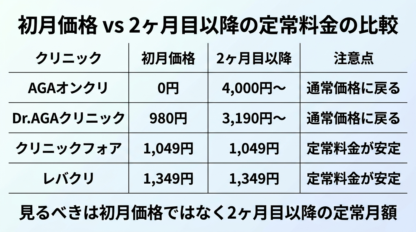 タイトル: 初月価格 vs 2ヶ月目以降の定常料金の比較。4列の表: ヘッダー行: クリニック | 初月価格 | 2ヶ月目以降 | 注意点。行1: AGAオンクリ | 0円 | 4,000円〜 | 通常価格に戻る。行2: Dr.AGAクリニック | 980円 | 3,190円〜 | 通常価格に戻る。行3: クリニックフォア | 1,049円 | 1,049円 | 定常料金が安定。行4: レバクリ | 1,349円 | 1,349円 | 定常料金が安定。下部に注記:『見るべきは初月価格ではなく2ヶ月目以降の定常月額』