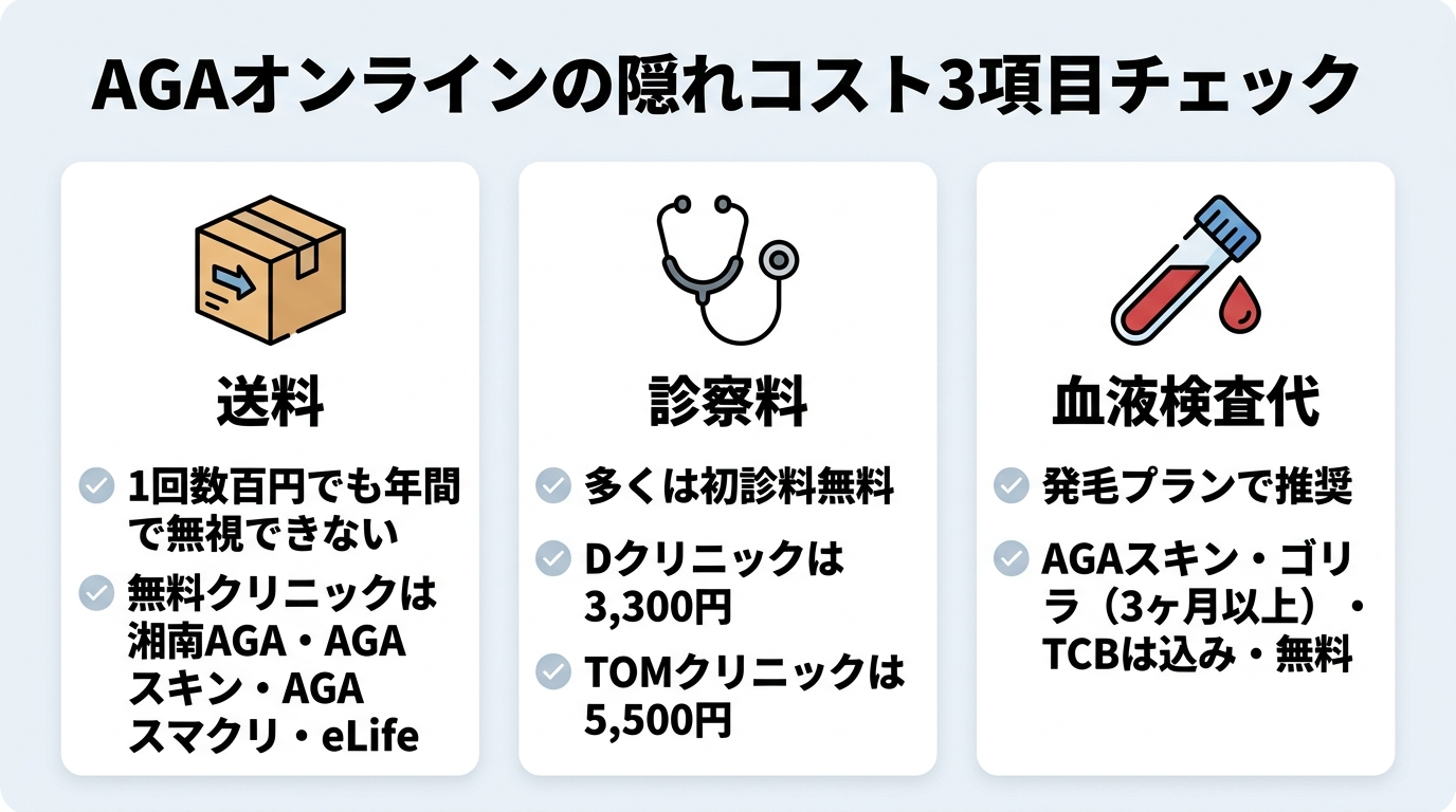 タイトル: AGAオンラインの隠れコスト3項目チェック。横並び3カードで: カード1（配送箱のアイコン）ヘッダー: 送料、説明: 1回数百円でも年間で無視できない。無料クリニックは湘南AGA・AGAスキン・AGAスマクリ・eLife。カード2（聴診器のアイコン）ヘッダー: 診察料、説明: 多くは初診料無料。Dクリニックは3,300円、TOMクリニックは5,500円。カード3（血液検査のアイコン）ヘッダー: 血液検査代、説明: 発毛プランで推奨。AGAスキン・ゴリラ（3ヶ月以上）・TCBは込み・無料