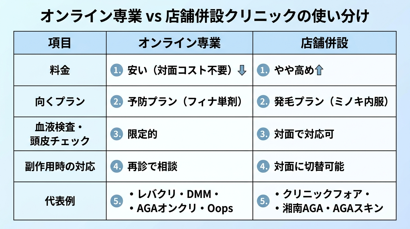 タイトル: オンライン専業 vs 店舗併設クリニックの使い分け。2列の比較表: ヘッダー行: 項目 | オンライン専業 | 店舗併設。行1: 料金 | 安い（対面コスト不要） | やや高め。行2: 向くプラン | 予防プラン（フィナ単剤） | 発毛プラン（ミノキ内服）。行3: 血液検査・頭皮チェック | 限定的 | 対面で対応可。行4: 副作用時の対応 | 再診で相談 | 対面に切替可能。行5: 代表例 | レバクリ・DMM・AGAオンクリ・Oops | クリニックフォア・湘南AGA・AGAスキン