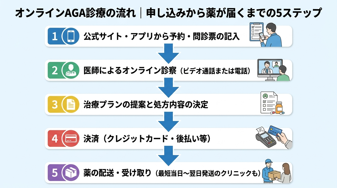 タイトル: オンラインAGA診療の流れ｜申し込みから薬が届くまでの5ステップ。縦型フロー図で: ステップ1: 公式サイト・アプリから予約・問診票の記入。ステップ2: 医師によるオンライン診察（ビデオ通話または電話）。ステップ3: 治療プランの提案と処方内容の決定。ステップ4: 決済（クレジットカード・後払い等）。ステップ5: 薬の配送・受け取り（最短当日〜翌日発送のクリニックも）。各ステップを下向き矢印でつなぐ